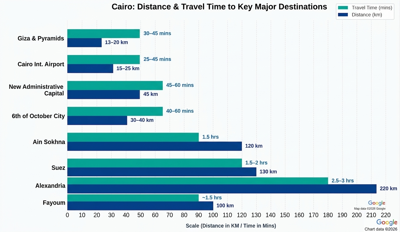Bar chart comparing distance in kilometres against travel time in minutes from Cairo to Giza, the airport, the New Administrative Capital, 6th of October, Ain Sokhna, Suez, Alexandria and Fayoum