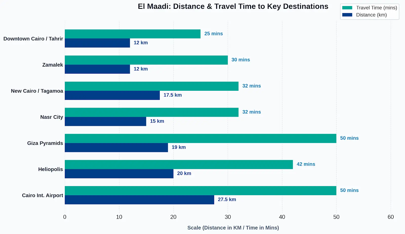 Bar chart comparing distance in kilometres and driving time in minutes from El Maadi to Downtown Cairo, Zamalek, New Cairo, Nasr City, the Giza Pyramids, Heliopolis and Cairo International Airport