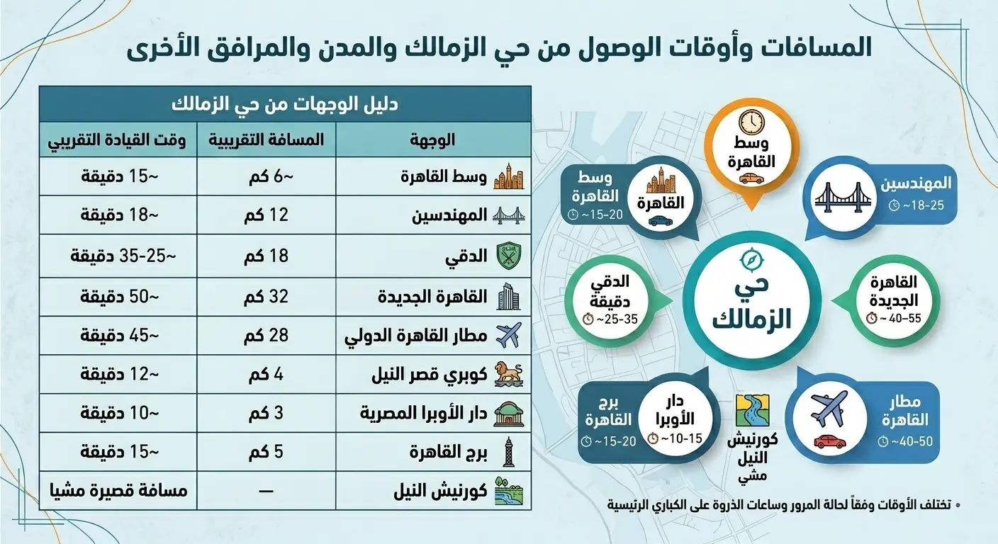 إنفوجراف للمسافات وأوقات القيادة من الزمالك: وسط القاهرة نحو 6 كم في 15 دقيقة، والمهندسين 12 كم، والدقي 18 كم، ودار الأوبرا 3 كم في 10 دقائق، وبرج القاهرة 5 كم، والمطار 28 كم في 45 دقيقة، وكورنيش النيل على مسافة قصيرة مشيًا